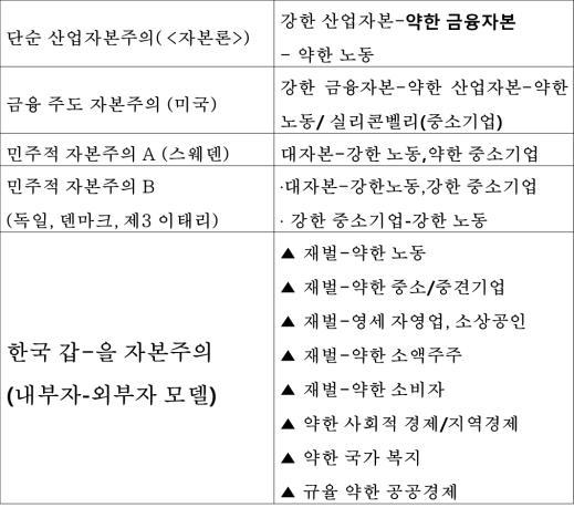 <자본주의 모델 비교표-이병천 교수> 