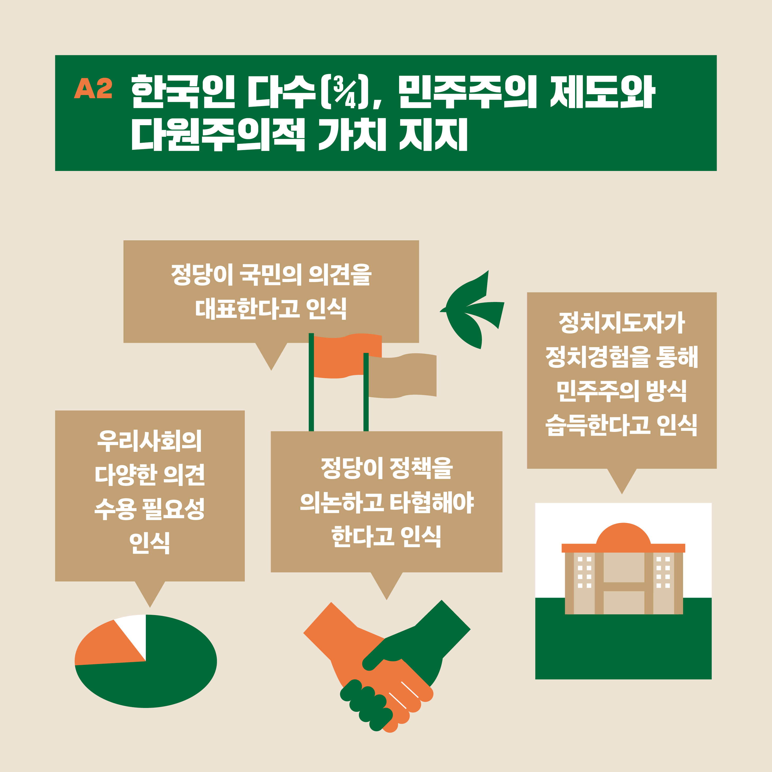 A1. 한국인 다수(3/4), 민주주의 제도와 다원주의적 가치 지지 -정당이 국민의 의견을 대표한다고 인식, 우리 사회의 다양한 의견 수용 필요성 인식, 정당이 정책을 의논하고 타협해야 한다고 인식, 정치지도자가 정치 경험을 통해 민주주의 방식 습득한다고 인식