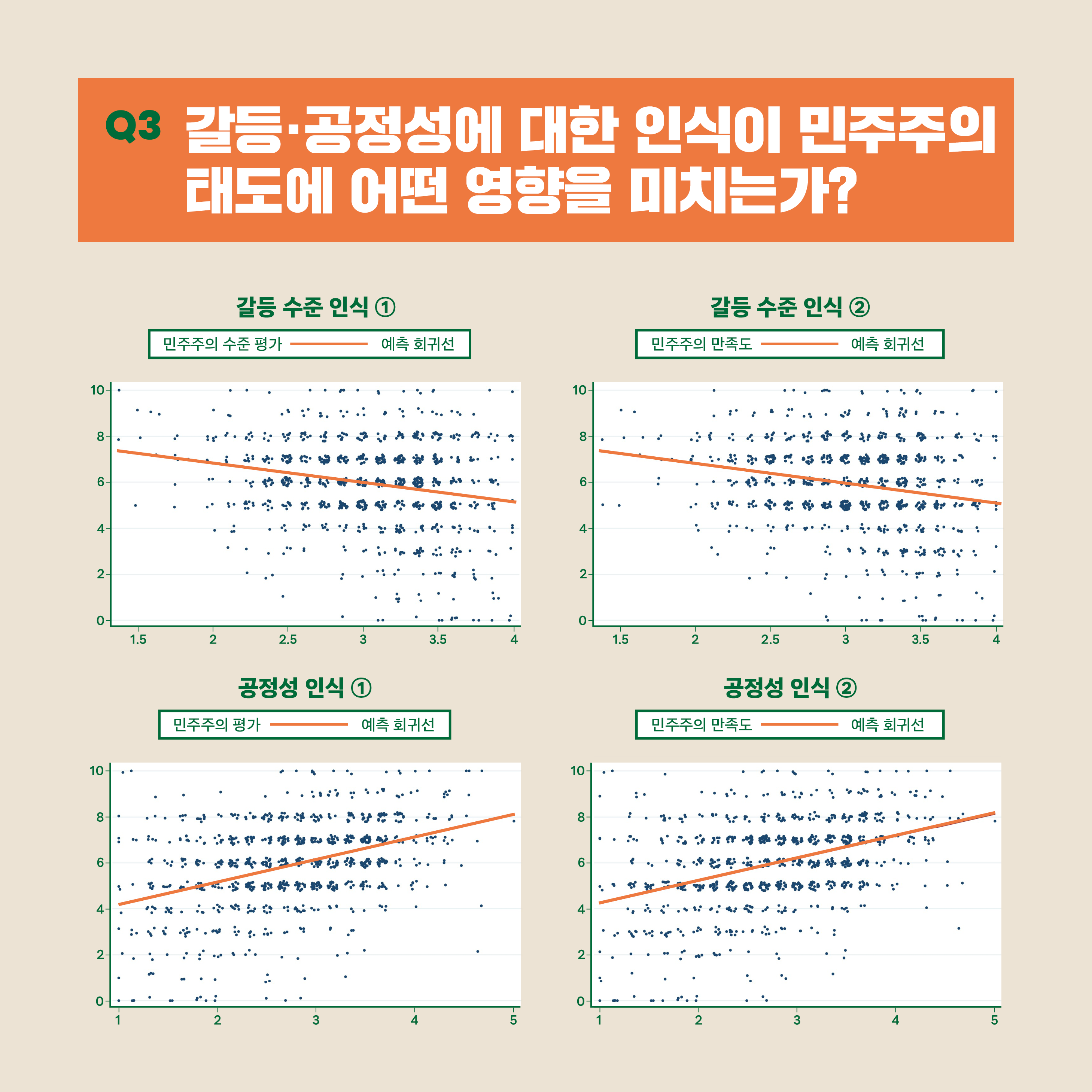 Q3. 갈등, 공정성에 대한 인식이 민주주의 태도에 어떤 영향을 미치는가?