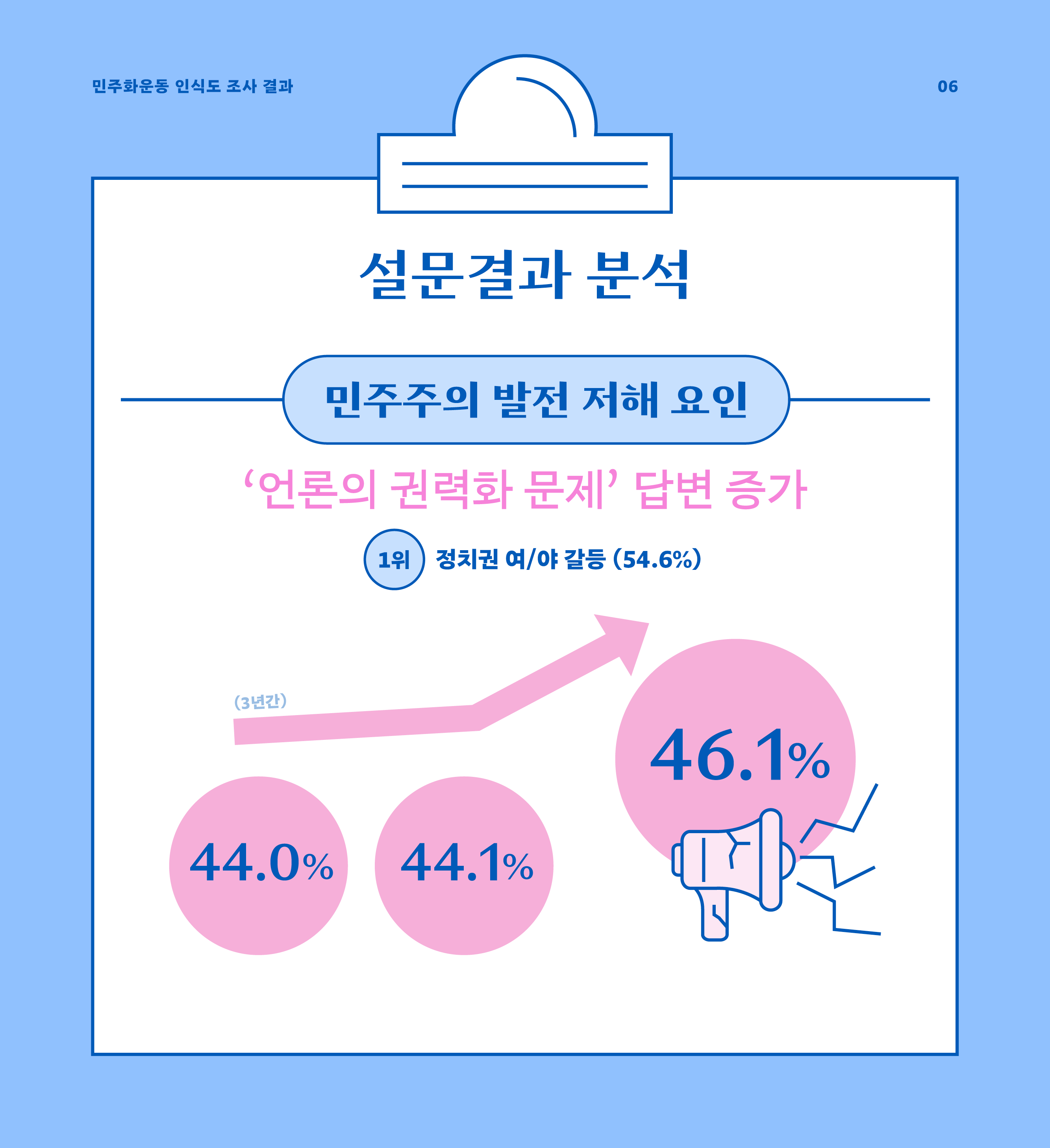 민주주의 발전 저해 요인으로 `언론의 권력화 문제` 답변 증가