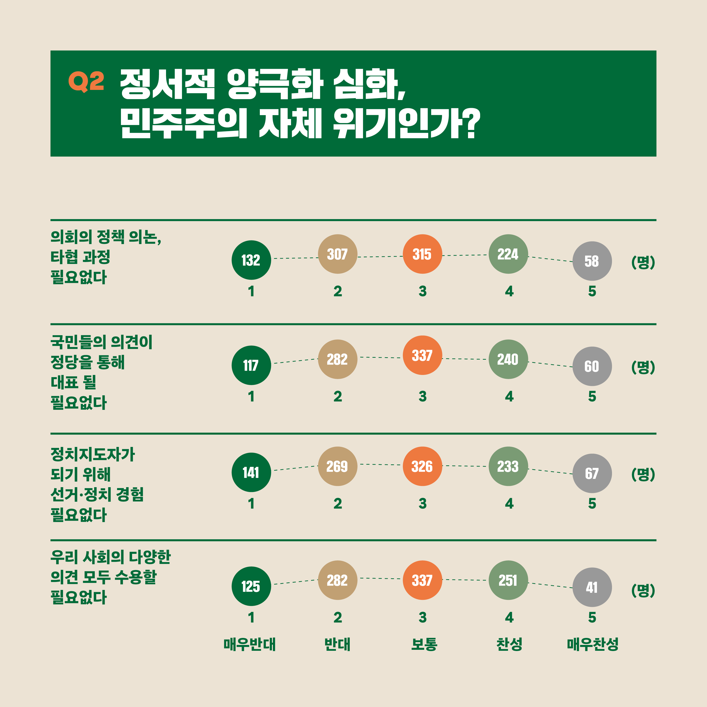 Q2. 정서적 양극화 심화, 민주주의 자체 위기인가?