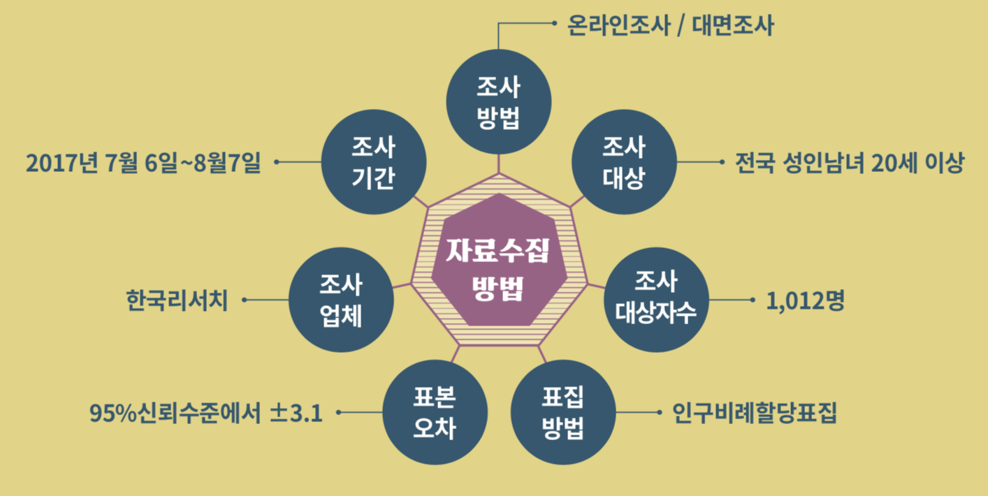 2017 시민의식종합조사 6월항쟁 30년 맞아 1천여 명 설문