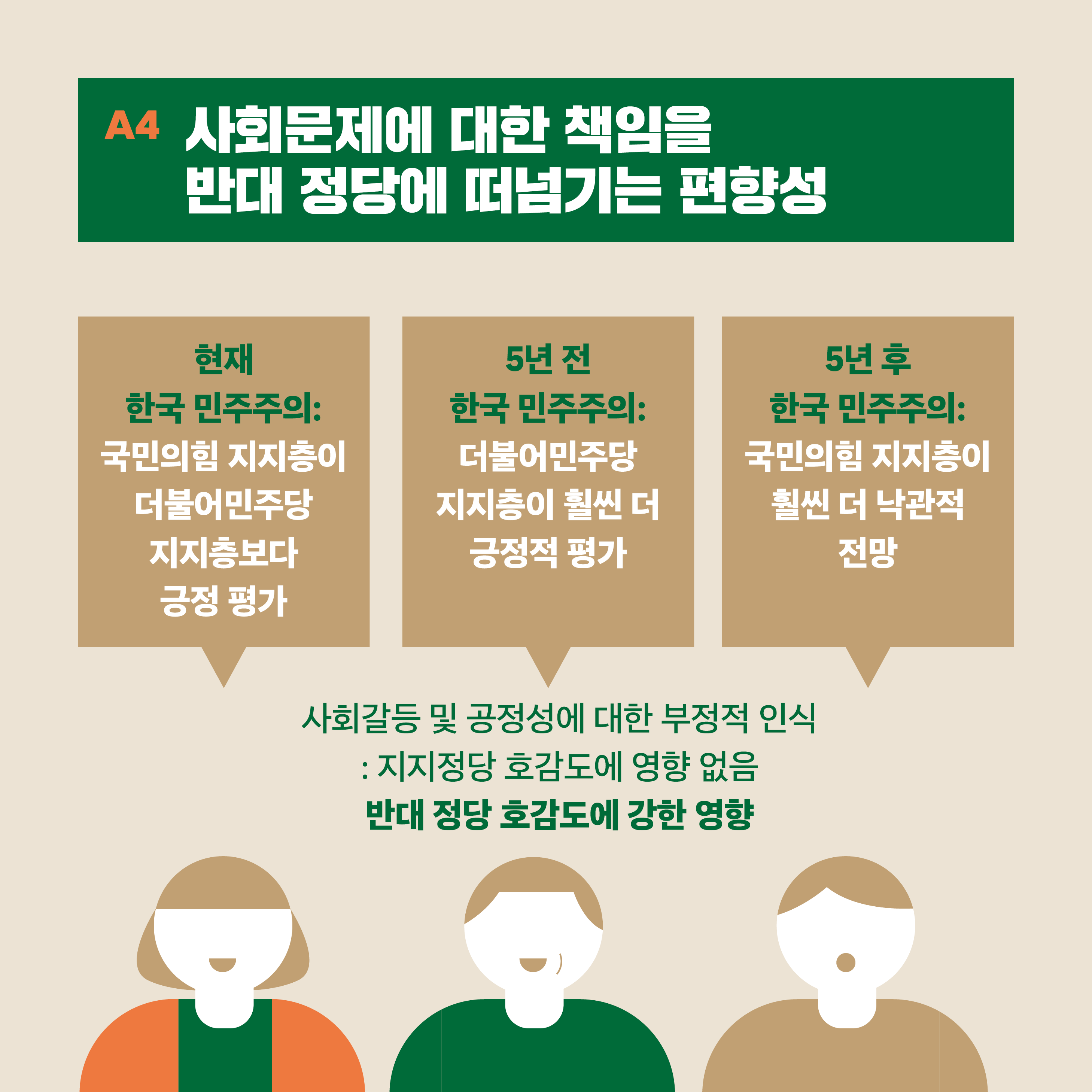 A4. 사회문제에 대한 책임을 반대 정당에 떠넘기는 편향성 -사회갈등 및 공정성에 대한 부정적 인식: 지지정당 호감도에 영향 없음, 반대 정당 호감도에 강한 영향