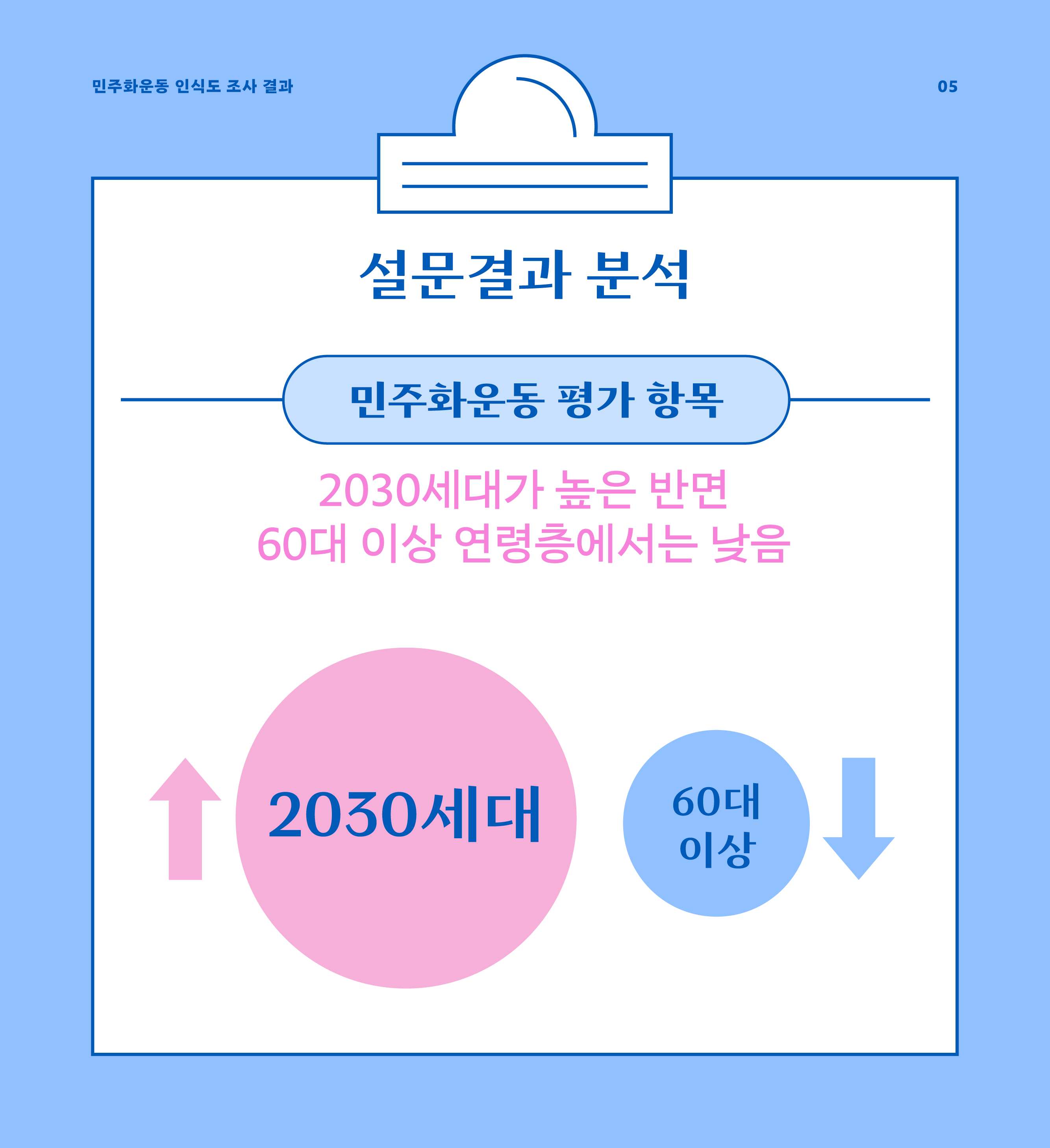 민주화운동 평가항목, 2030세대가 높은 반면 60대 이상 연령층에서는 낮음