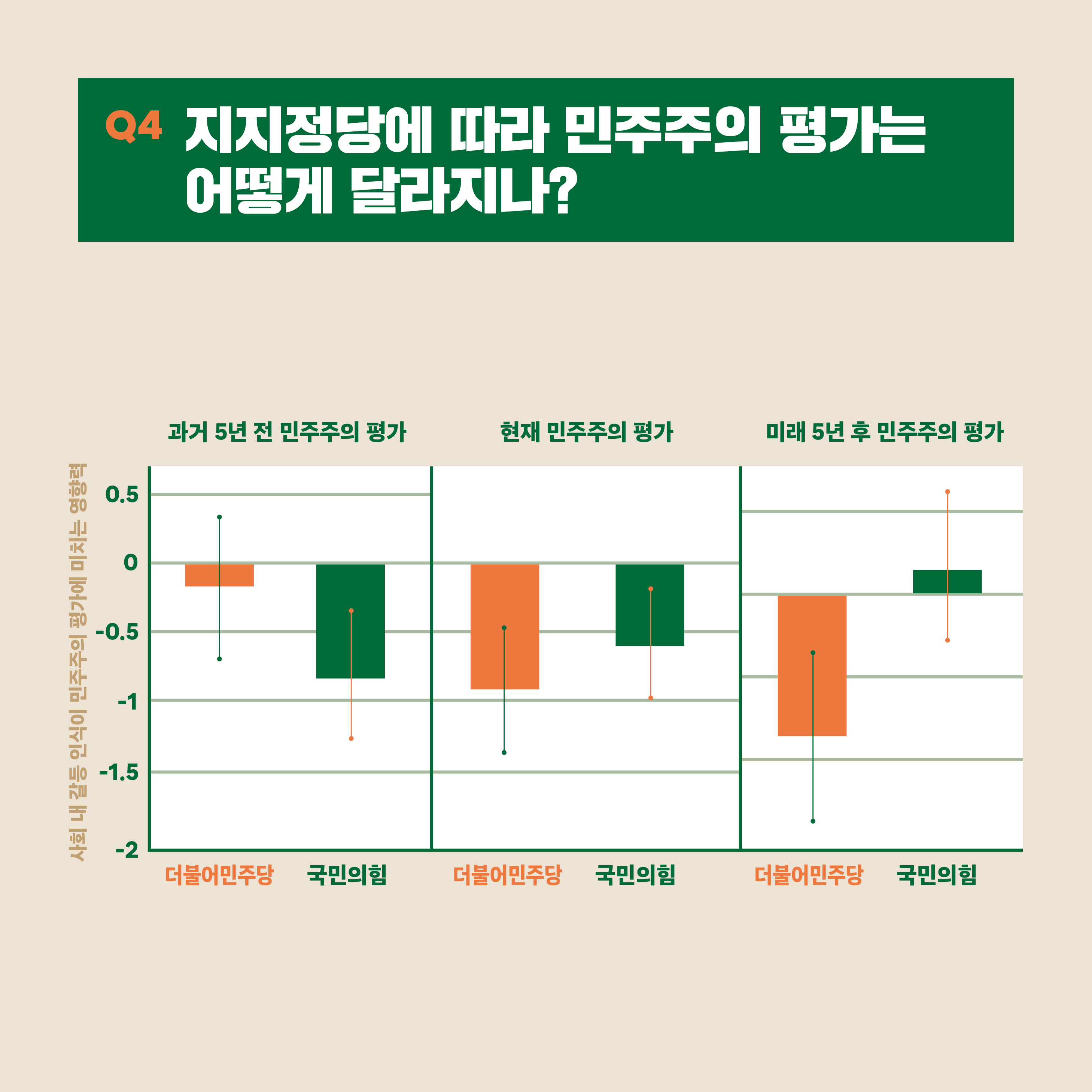 Q4. 지지정당에 따라 민주주의 평가는 어떻게 달라지나?