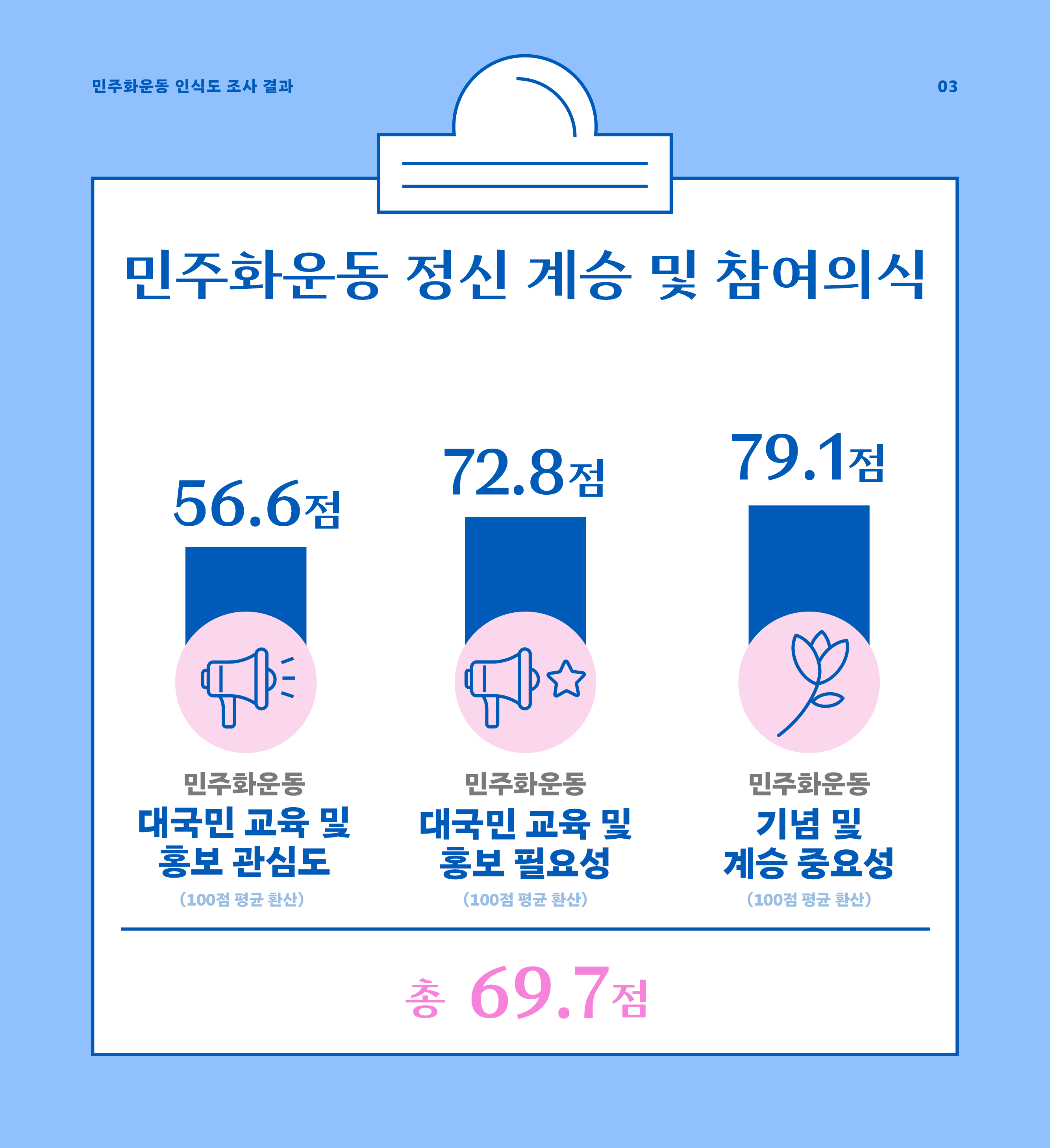 민주화운동 정신 계승 및 참여의식: 69.7점